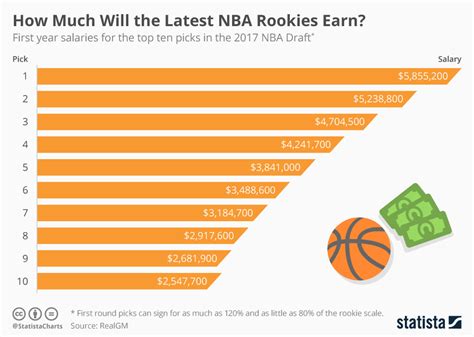 how does basketball betting work|NBA Rookie Salary Structure: How much do draft picks make by .
